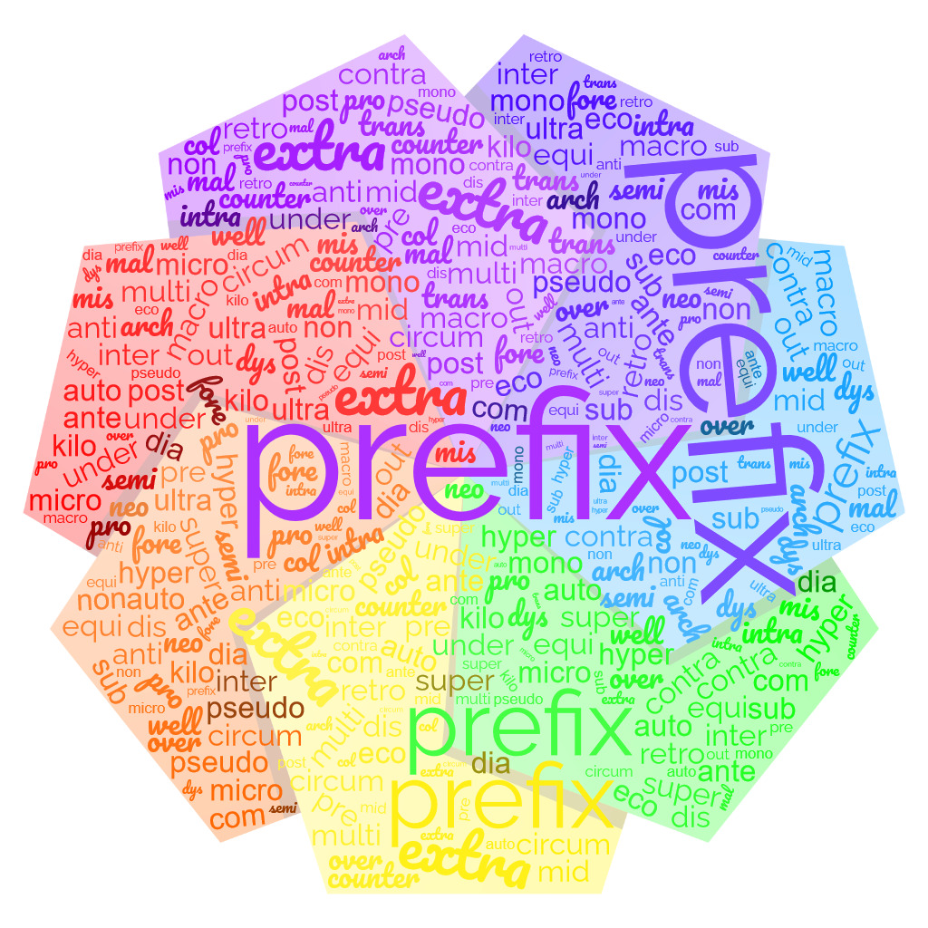 Language Prefix The Thing About Prefixes – The View from a Drawbridge