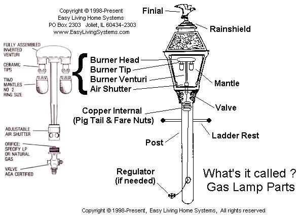 The Components of a Gaslight, Experienced